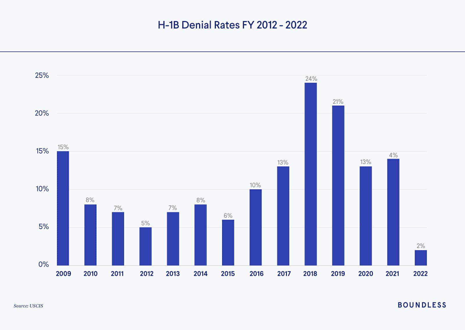 H-1B Work Visa Trends - A Boundless Immigration Report