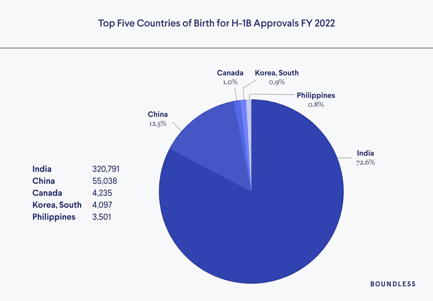 H-1B Country of Birth