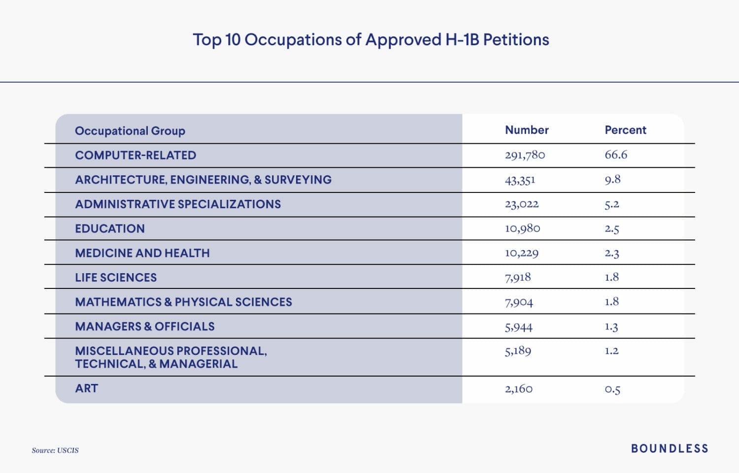 H-1B Work Visa Trends - A Boundless Immigration Report