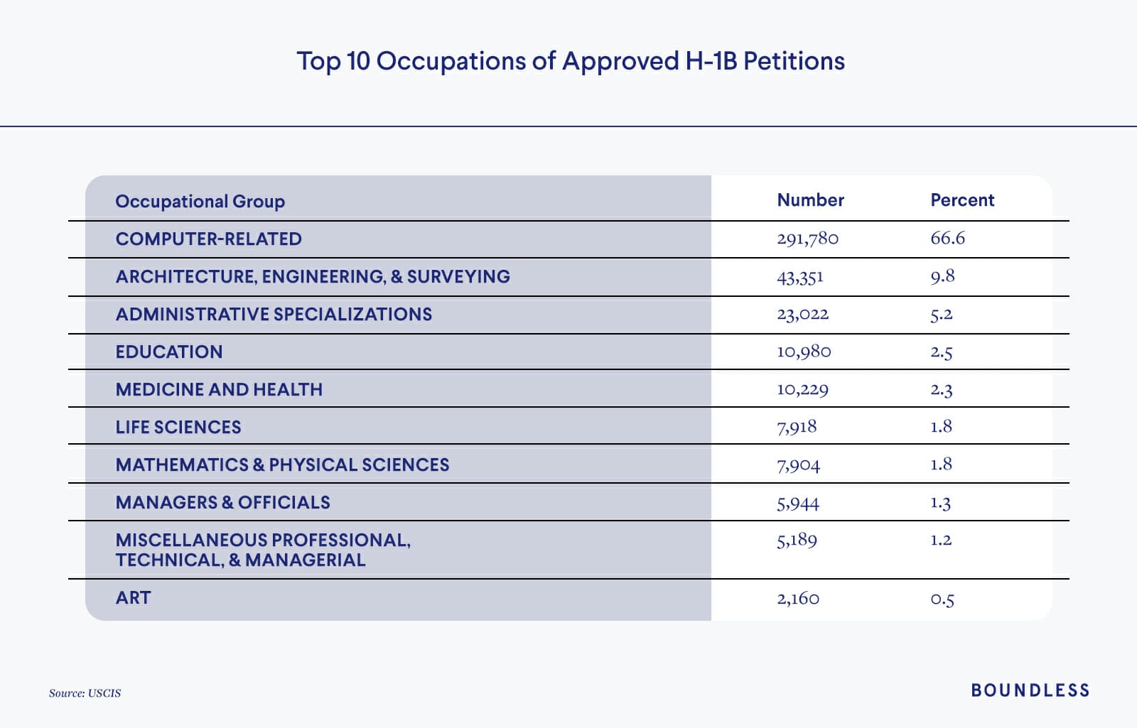 H-1B Top Occupations