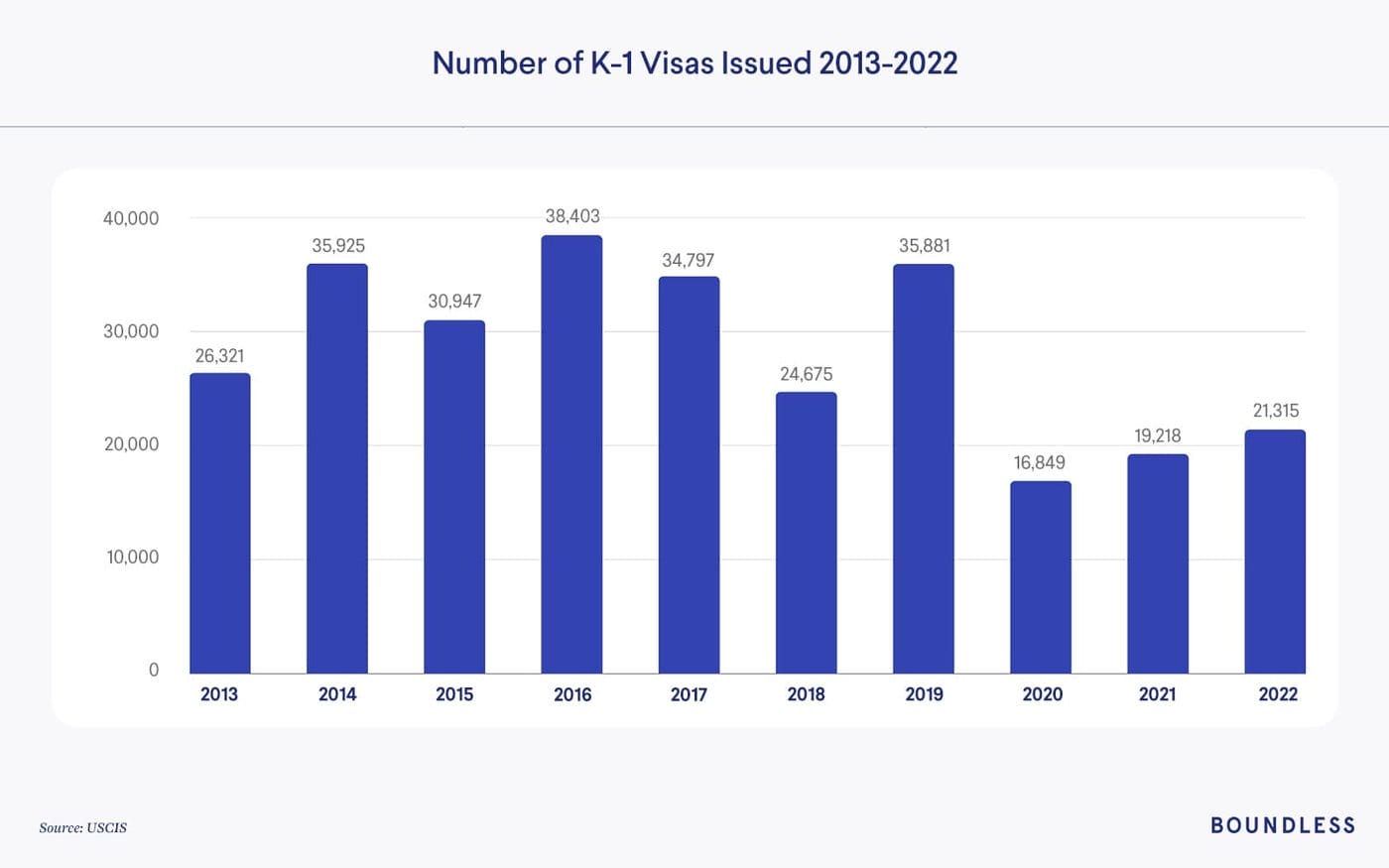 Graph showing the number of K-1 visas issued 2013-2022