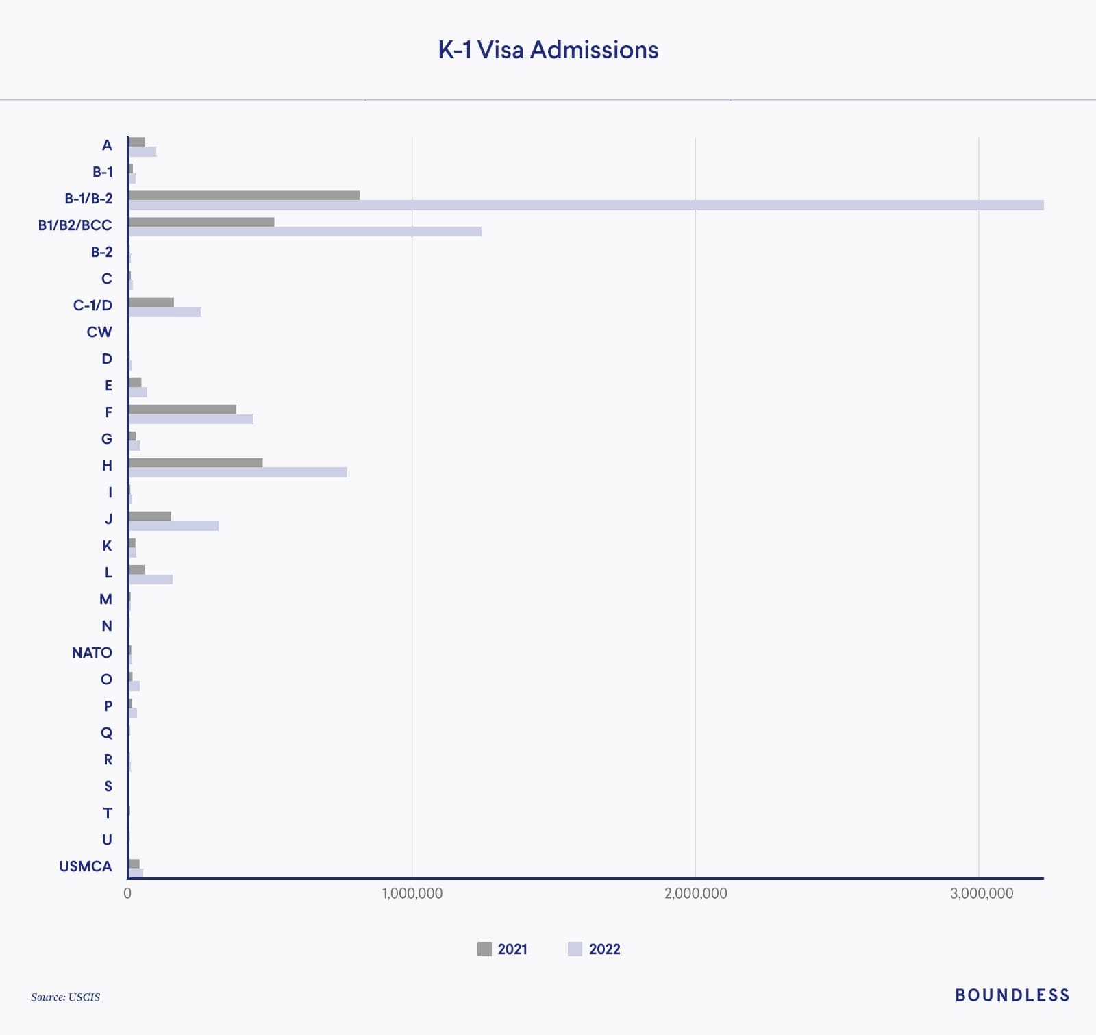 Chart showing K-1 visa admissions