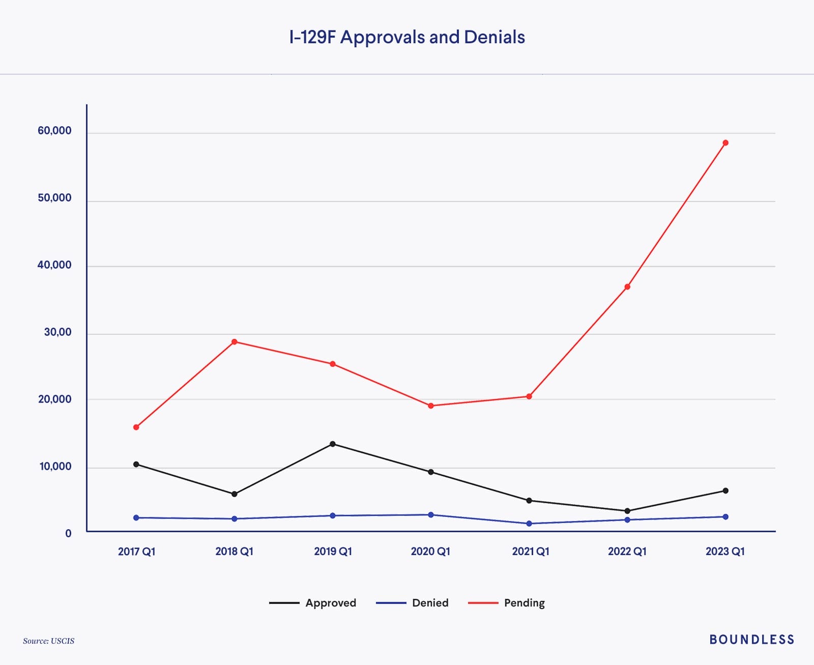 graph showing I-129F approvals and denials