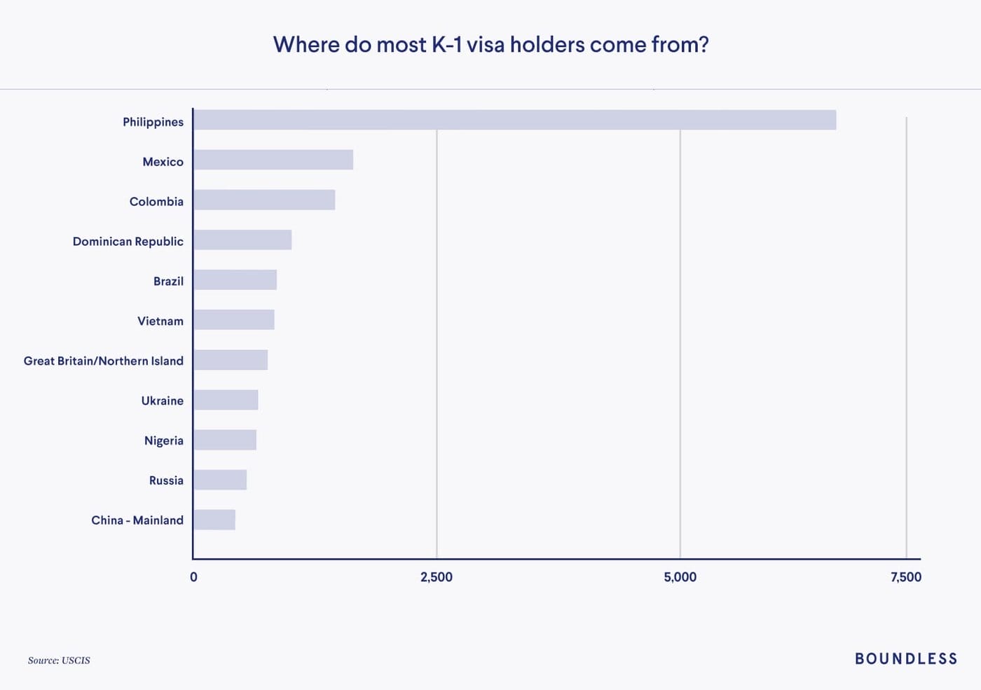 A graph showing where most K-1 visa holders come from. 