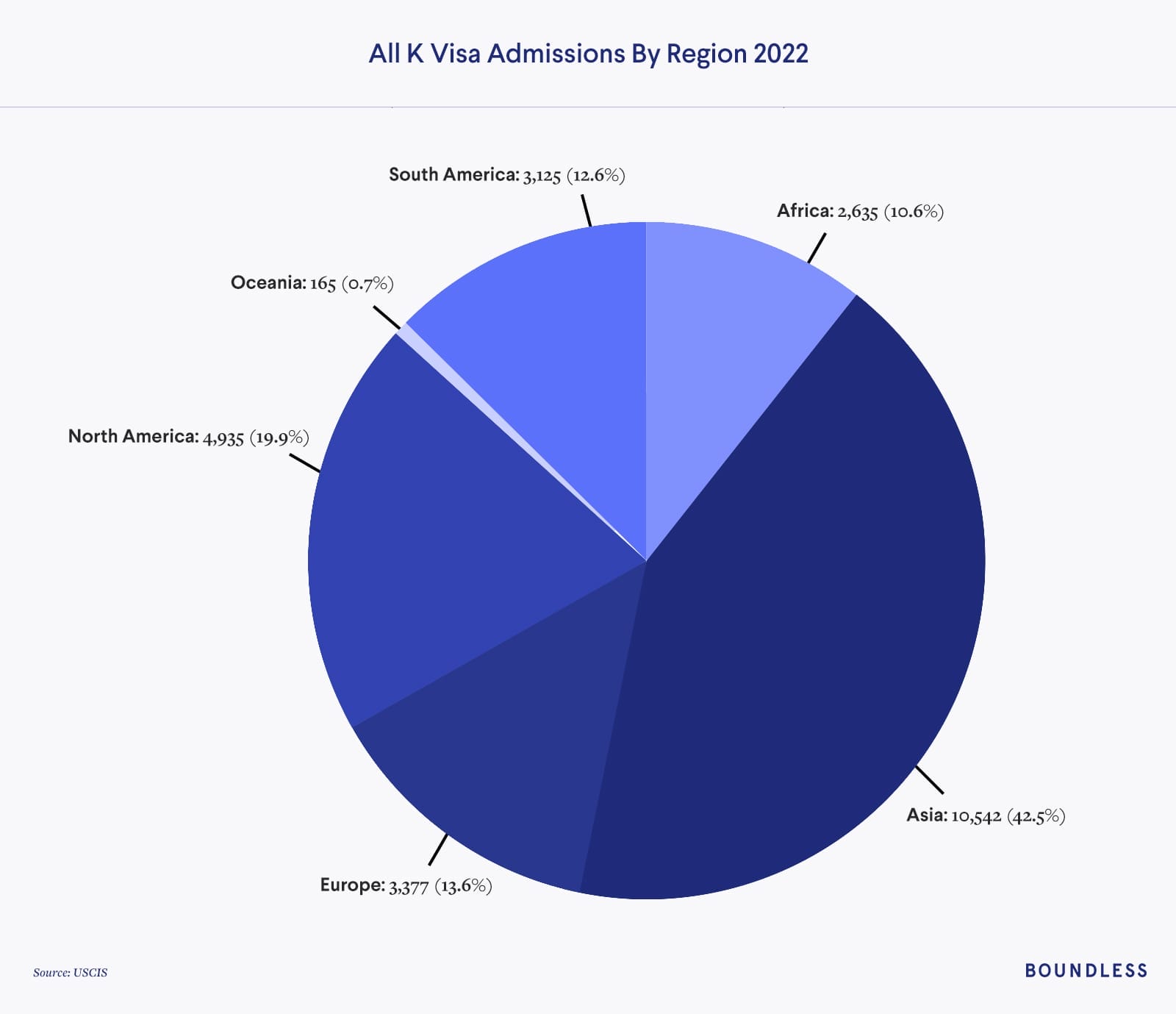 A pie chart showing K-1 admissions by region