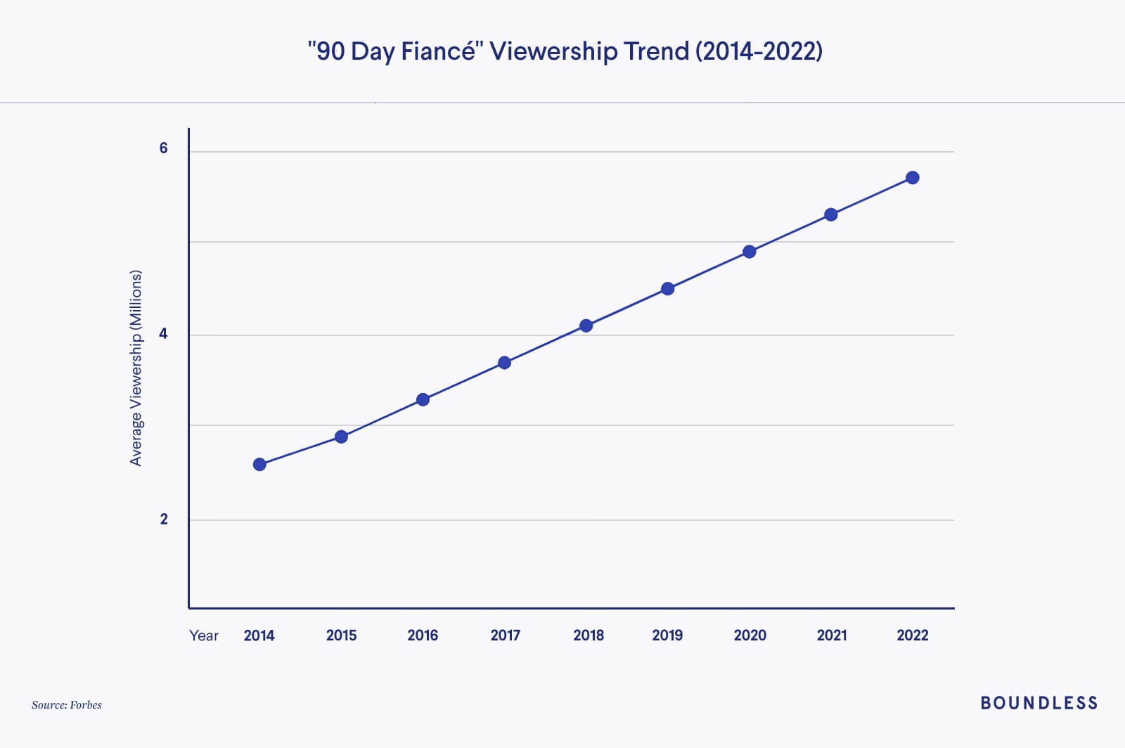 Chart showing 90-Day Fiance Viewership Trends