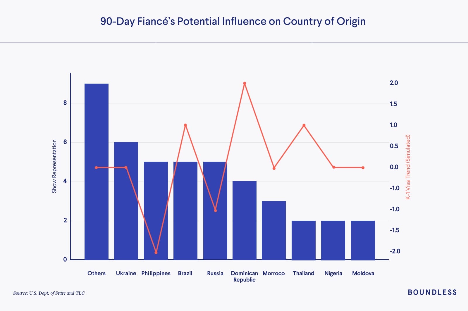 A graph showing 90-Day Fiance's Potential Influence on Country of Origin