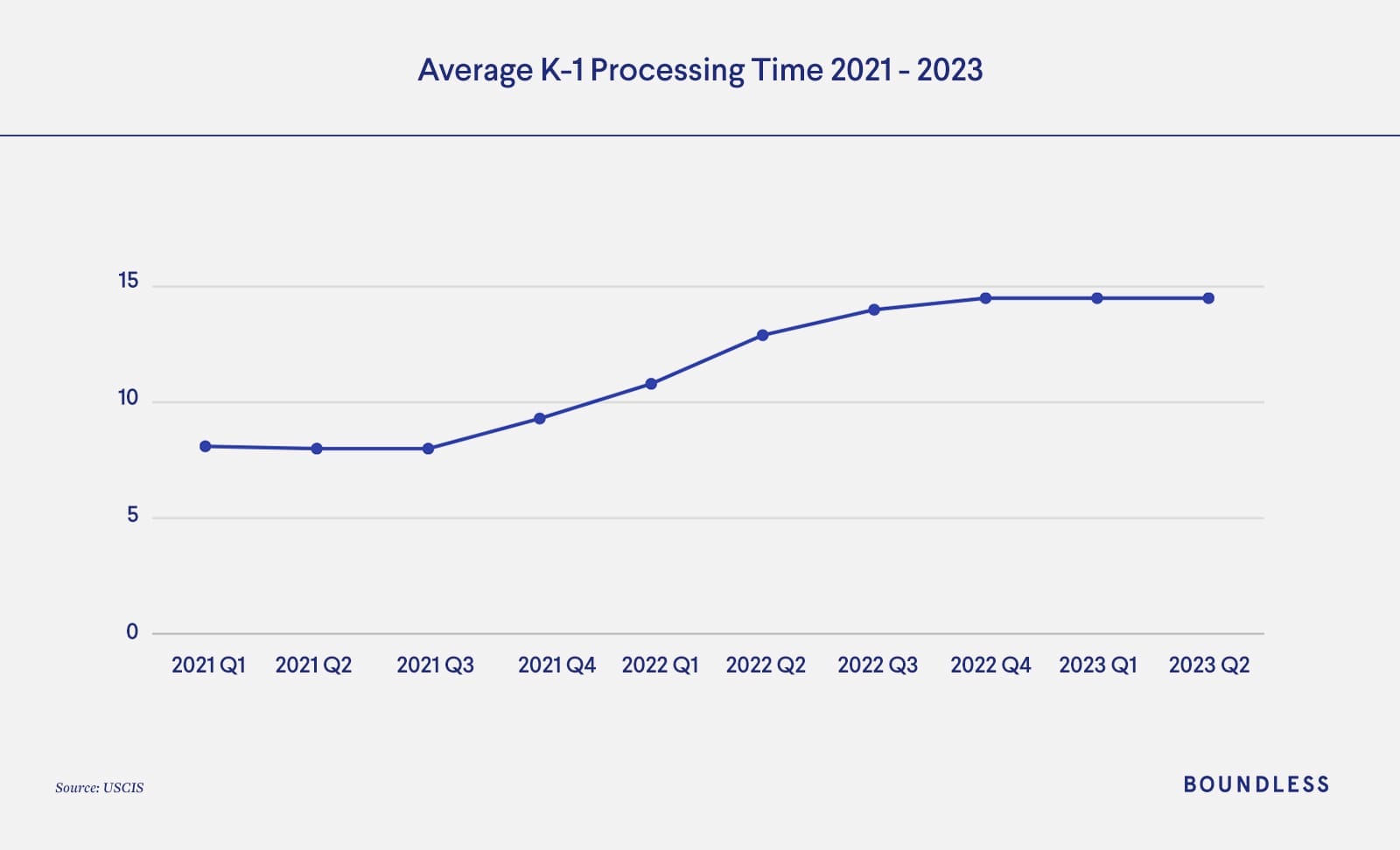 Graph showing average K-1 processing times 2021-2023