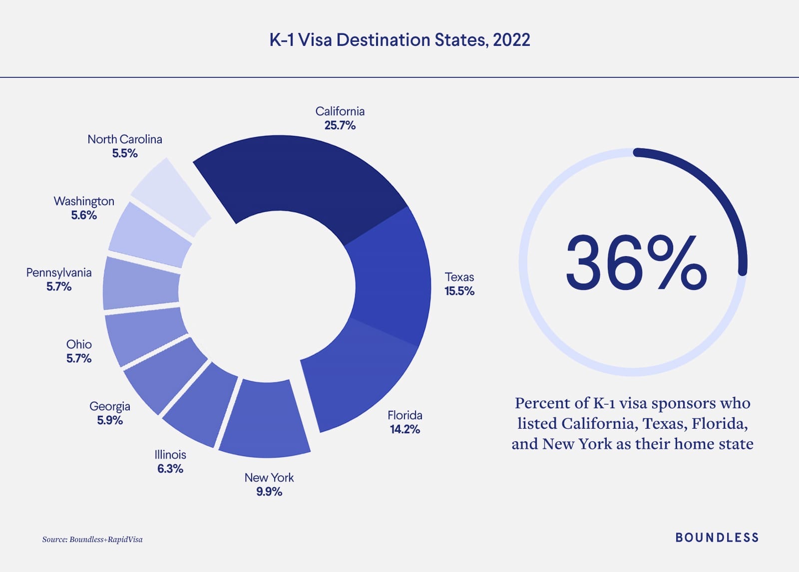 A chart showing the top K-1 visa destination states