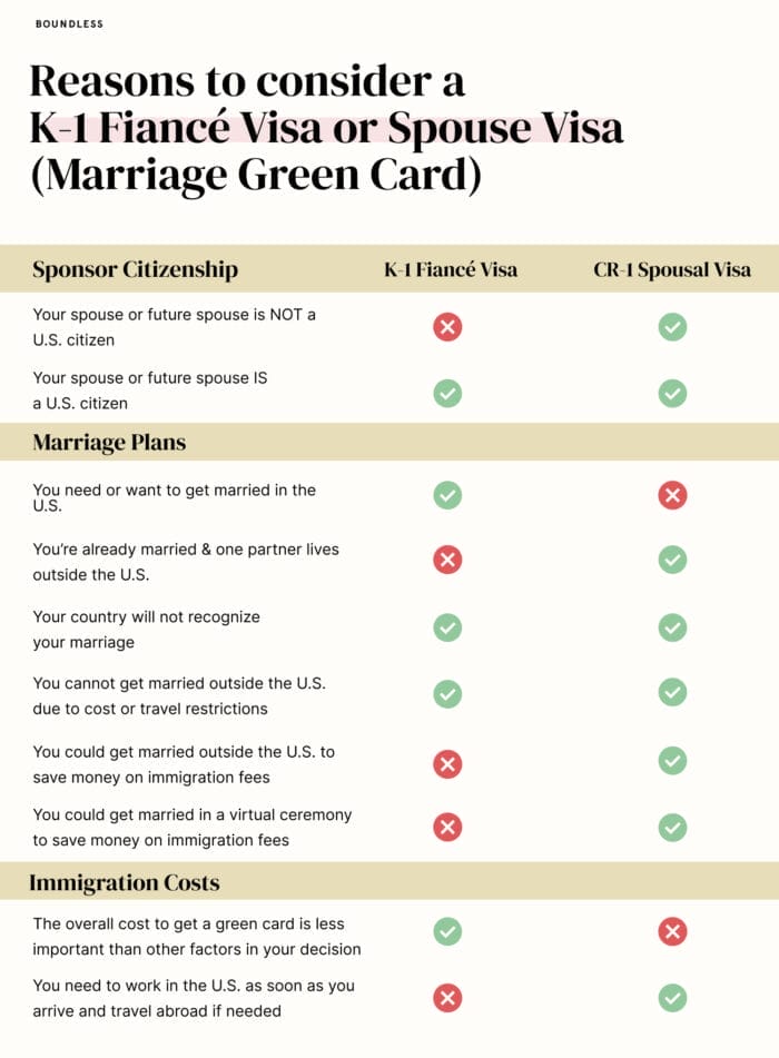 fiance visa travel after marriage